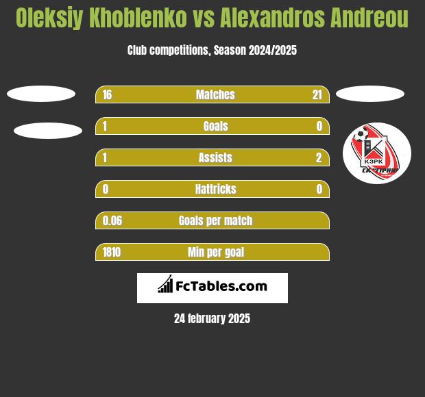 Oleksiy Khoblenko vs Alexandros Andreou h2h player stats