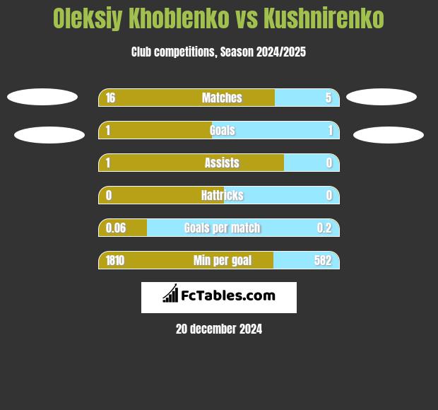 Oleksiy Khoblenko vs Kushnirenko h2h player stats