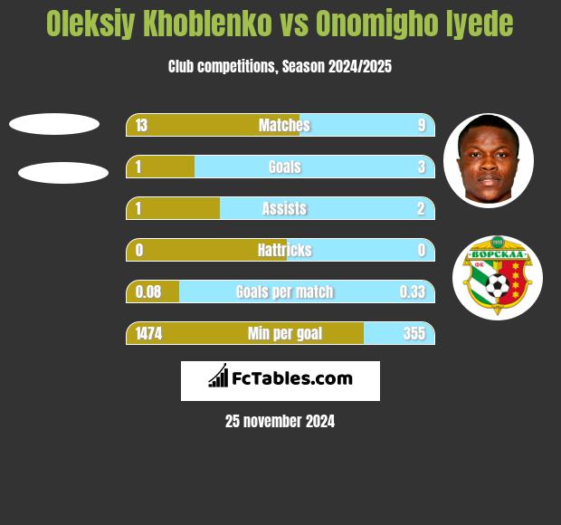 Oleksiy Khoblenko vs Onomigho Iyede h2h player stats