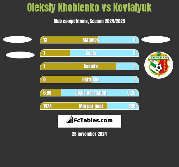 Oleksiy Khoblenko vs Kovtalyuk h2h player stats