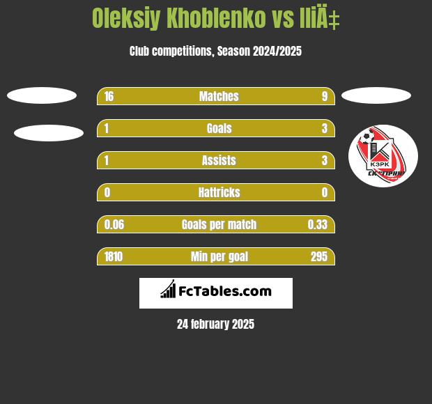 Oleksiy Khoblenko vs IliÄ‡ h2h player stats