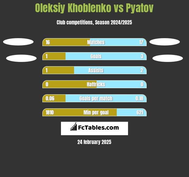 Oleksiy Khoblenko vs Pyatov h2h player stats