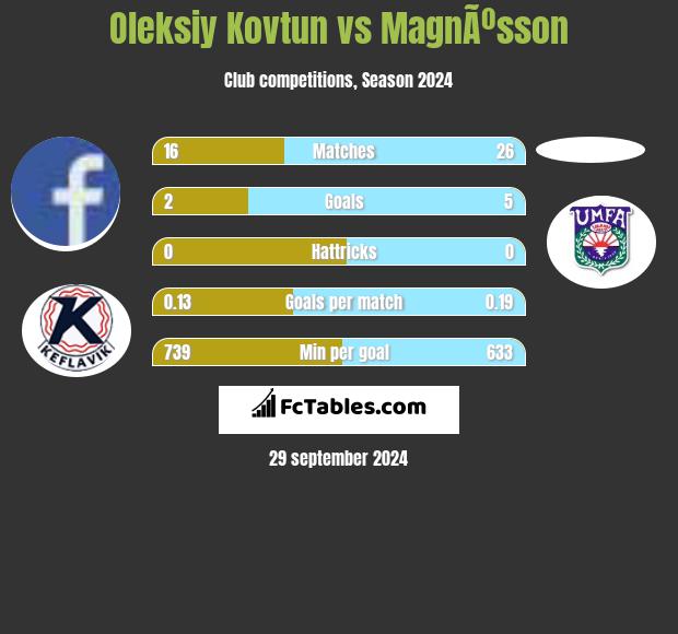 Oleksiy Kovtun vs MagnÃºsson h2h player stats