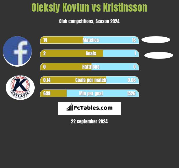 Oleksiy Kovtun vs Kristinsson h2h player stats