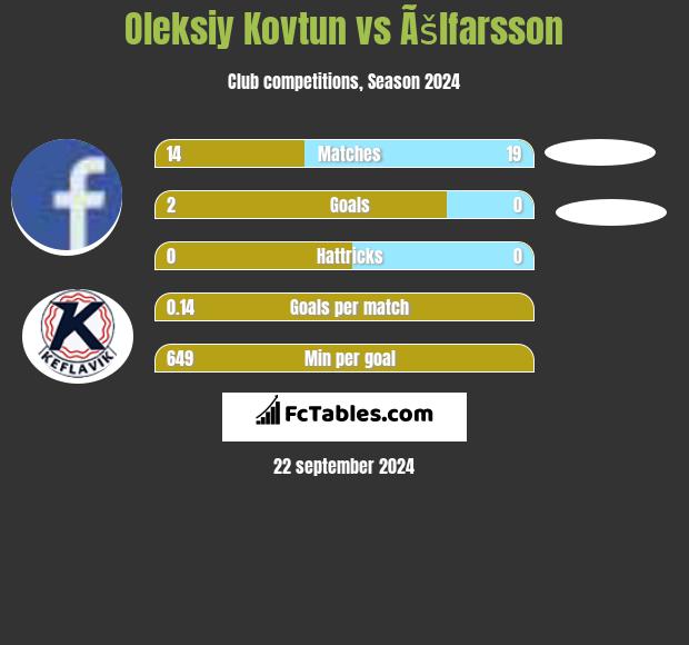 Oleksiy Kovtun vs Ãšlfarsson h2h player stats