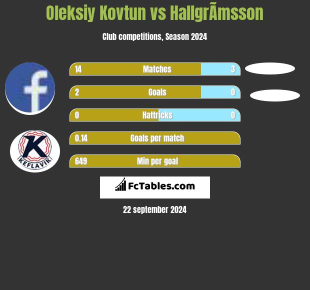 Oleksiy Kovtun vs HallgrÃ­msson h2h player stats