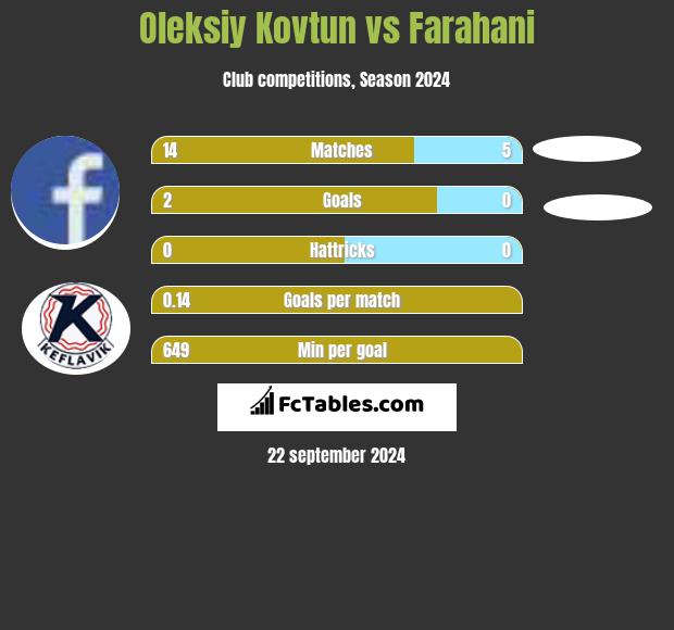 Oleksiy Kovtun vs Farahani h2h player stats