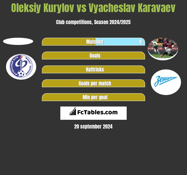 Oleksiy Kurylov vs Vyacheslav Karavaev h2h player stats