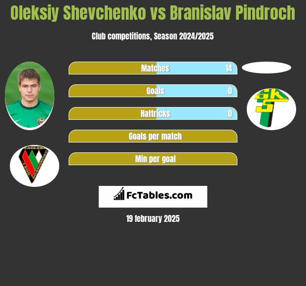 Oleksiy Shevchenko vs Branislav Pindroch h2h player stats