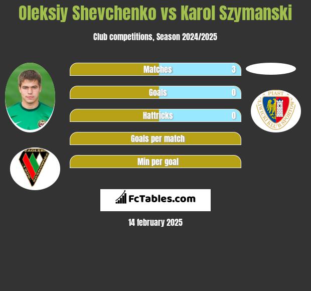 Oleksiy Shevchenko vs Karol Szymanski h2h player stats