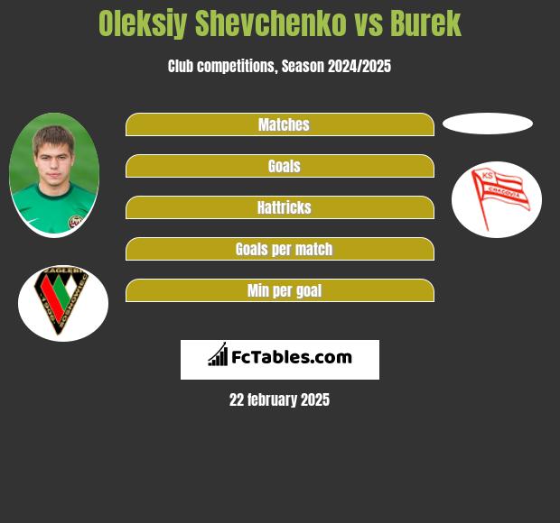 Ołeksij Szewczenko vs Burek h2h player stats