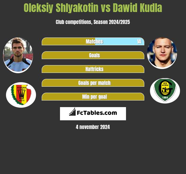 Oleksiy Shlyakotin vs Dawid Kudla h2h player stats