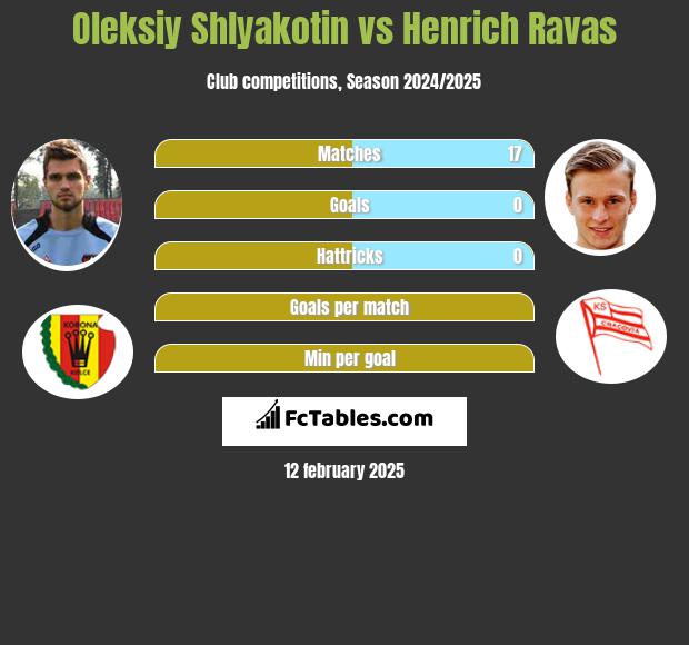 Ołeksij Szlakotin vs Henrich Ravas h2h player stats