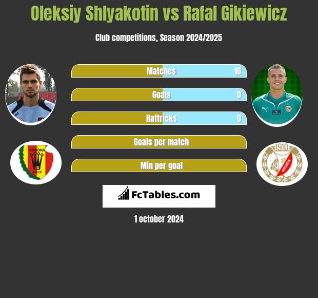 Ołeksij Szlakotin vs Rafał Gikiewicz h2h player stats