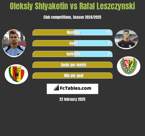 Ołeksij Szlakotin vs Rafał Leszczyński h2h player stats