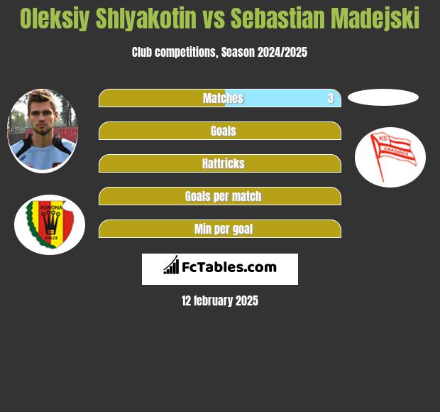 Oleksiy Shlyakotin vs Sebastian Madejski h2h player stats