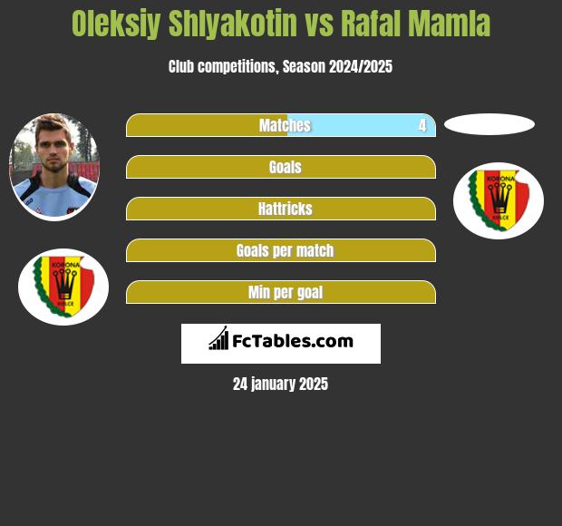 Oleksiy Shlyakotin vs Rafal Mamla h2h player stats