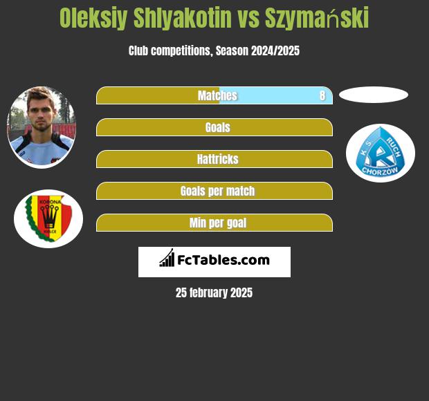 Ołeksij Szlakotin vs Szymański h2h player stats