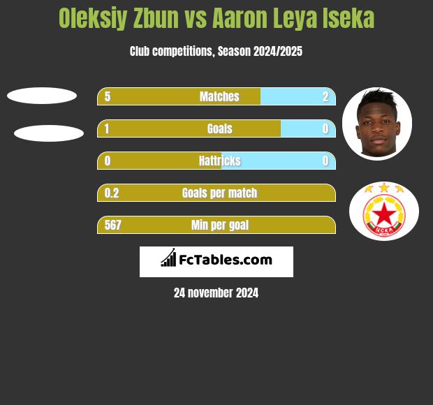 Oleksiy Zbun vs Aaron Leya Iseka h2h player stats