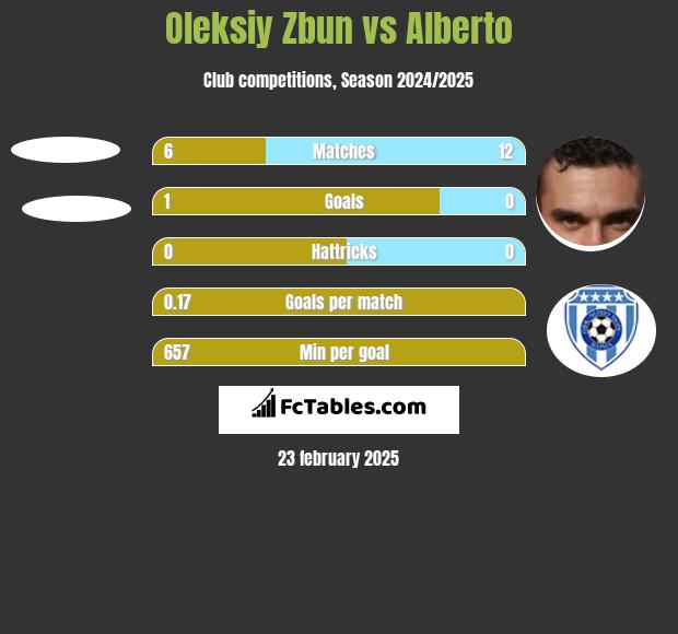 Oleksiy Zbun vs Alberto h2h player stats