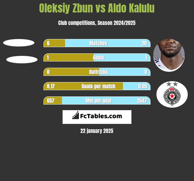 Oleksiy Zbun vs Aldo Kalulu h2h player stats