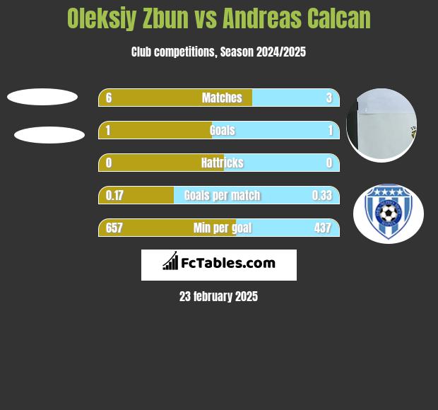 Oleksiy Zbun vs Andreas Calcan h2h player stats