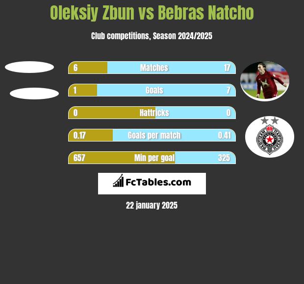 Oleksiy Zbun vs Bebras Natcho h2h player stats