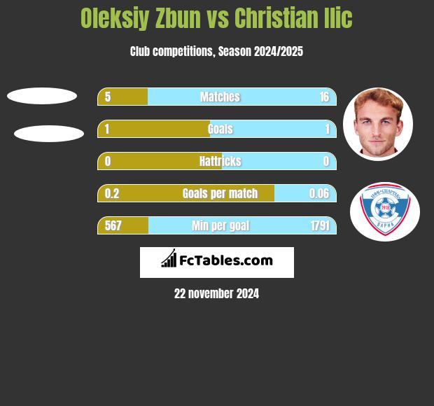 Oleksiy Zbun vs Christian Ilic h2h player stats