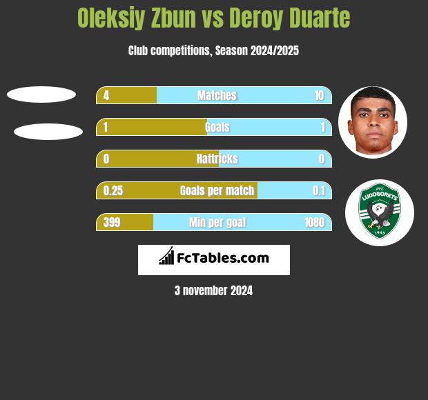 Oleksiy Zbun vs Deroy Duarte h2h player stats