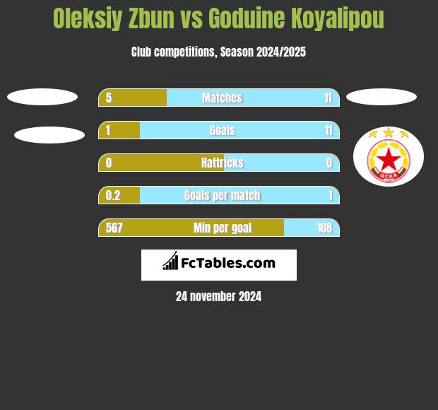 Oleksiy Zbun vs Goduine Koyalipou h2h player stats