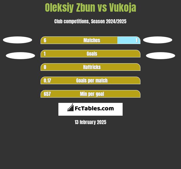 Oleksiy Zbun vs Vukoja h2h player stats