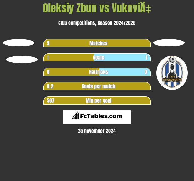 Oleksiy Zbun vs VukoviÄ‡ h2h player stats