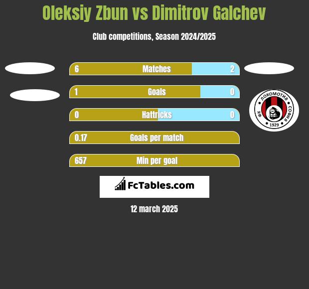 Oleksiy Zbun vs Dimitrov Galchev h2h player stats