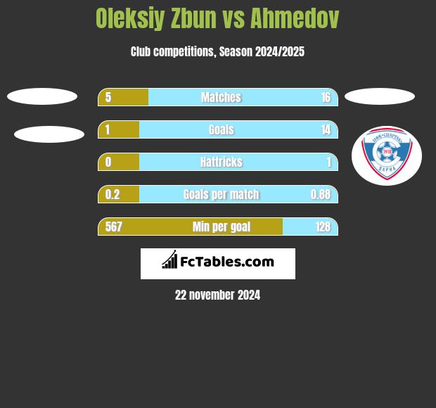 Oleksiy Zbun vs Ahmedov h2h player stats