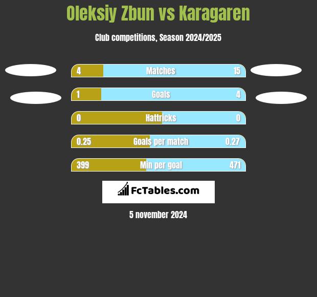 Oleksiy Zbun vs Karagaren h2h player stats