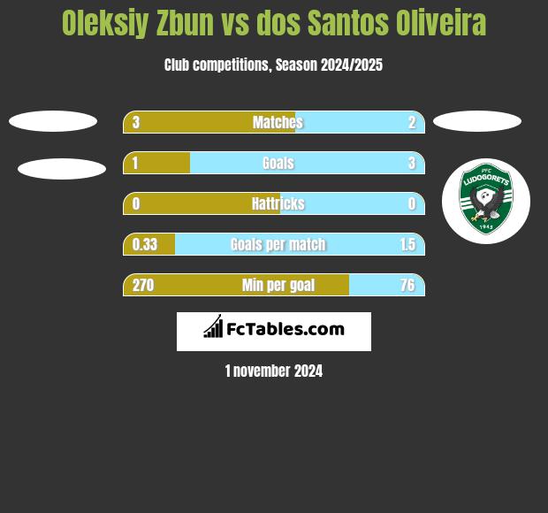 Oleksiy Zbun vs dos Santos Oliveira h2h player stats