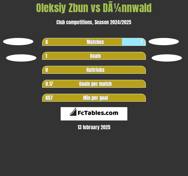 Oleksiy Zbun vs DÃ¼nnwald h2h player stats