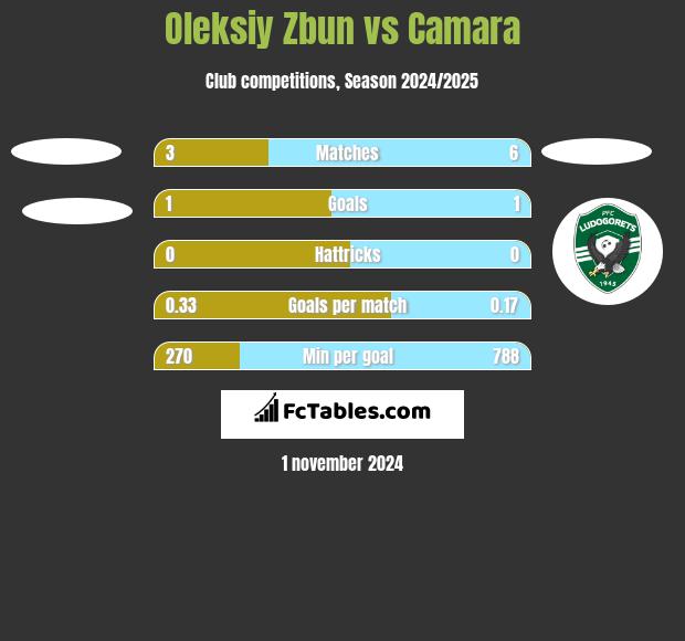 Oleksiy Zbun vs Camara h2h player stats