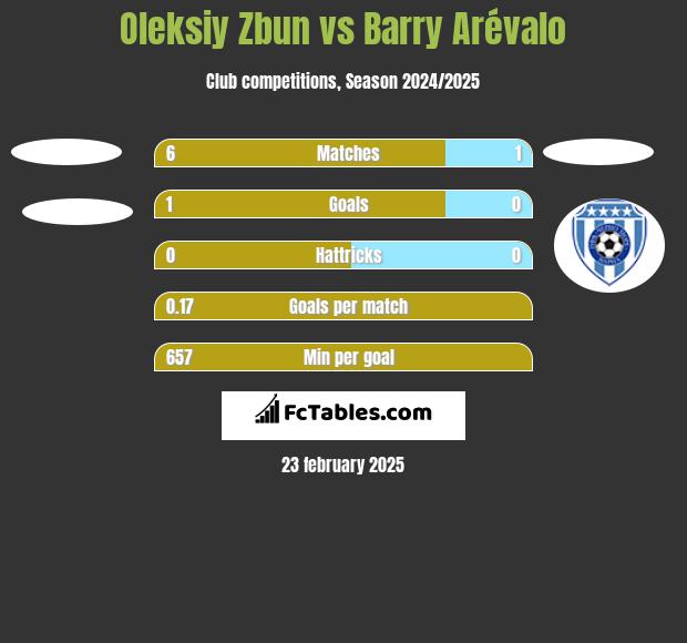 Oleksiy Zbun vs Barry Arévalo h2h player stats