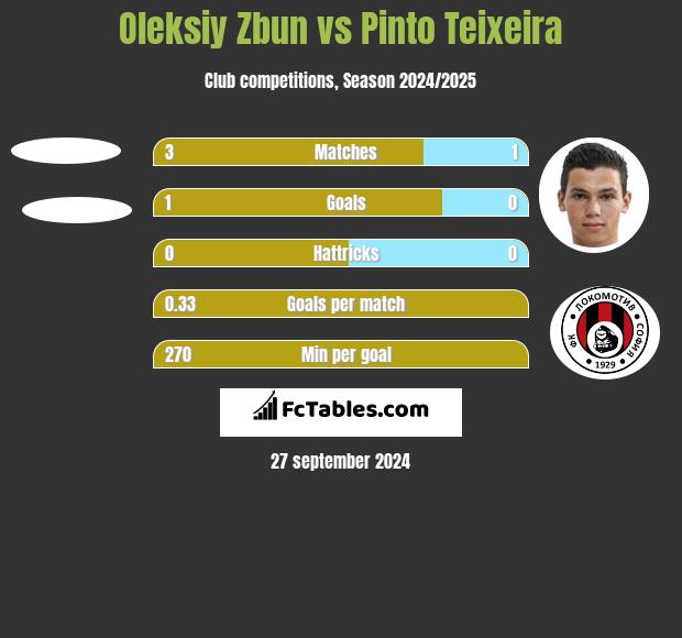 Oleksiy Zbun vs Pinto Teixeira h2h player stats