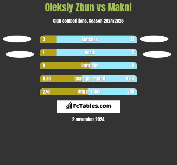 Oleksiy Zbun vs Makni h2h player stats