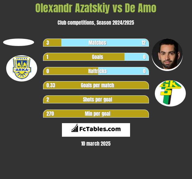 Olexandr Azatskiy vs De Amo h2h player stats