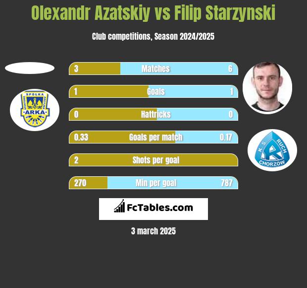 Olexandr Azatskiy vs Filip Starzyński h2h player stats