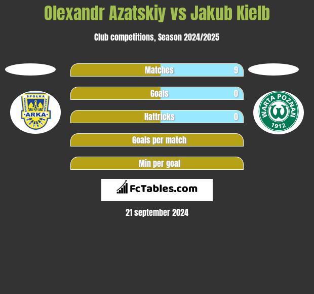 Olexandr Azatskiy vs Jakub Kiełb h2h player stats