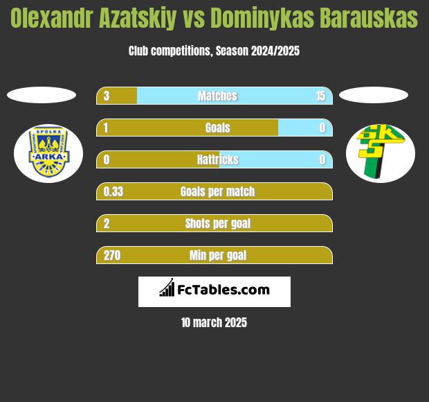 Olexandr Azatskiy vs Dominykas Barauskas h2h player stats