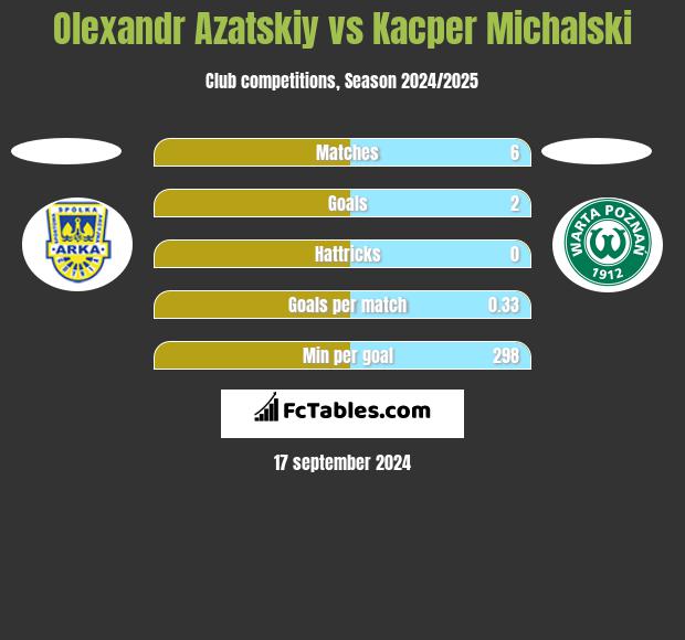 Olexandr Azatskiy vs Kacper Michalski h2h player stats