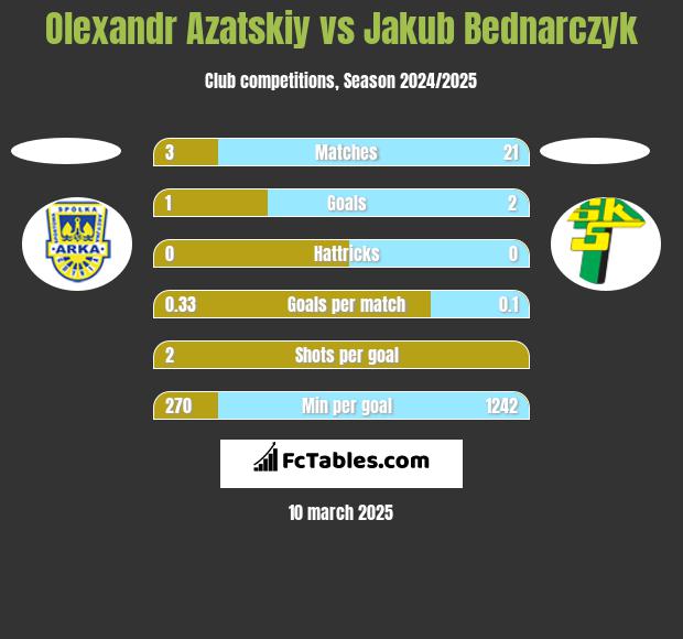 Olexandr Azatskiy vs Jakub Bednarczyk h2h player stats