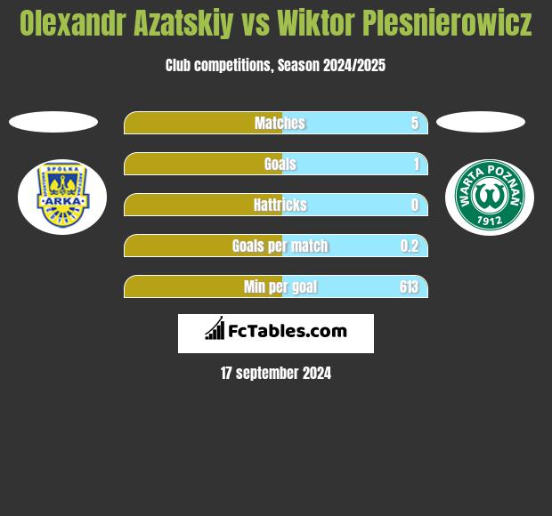 Olexandr Azatskiy vs Wiktor Plesnierowicz h2h player stats