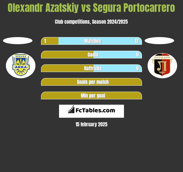 Olexandr Azatskiy vs Segura Portocarrero h2h player stats