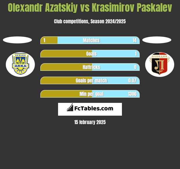 Olexandr Azatskiy vs Krasimirov Paskalev h2h player stats